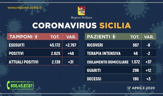 Covid 19 Sicilia, i dati del 17 aprile:  2.139 positivi e 296 guariti