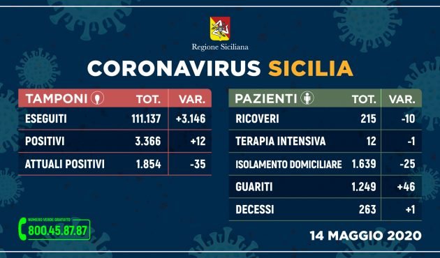 Sicilia Covid19, i dati di giovedi 14 maggio: sempre più guariti e meno ricoveri