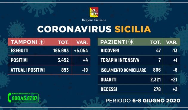 Coronavirus, Sicilia il dato di lunedi 8 giugno: il prossimo aggiornamento arriverà mercoledì